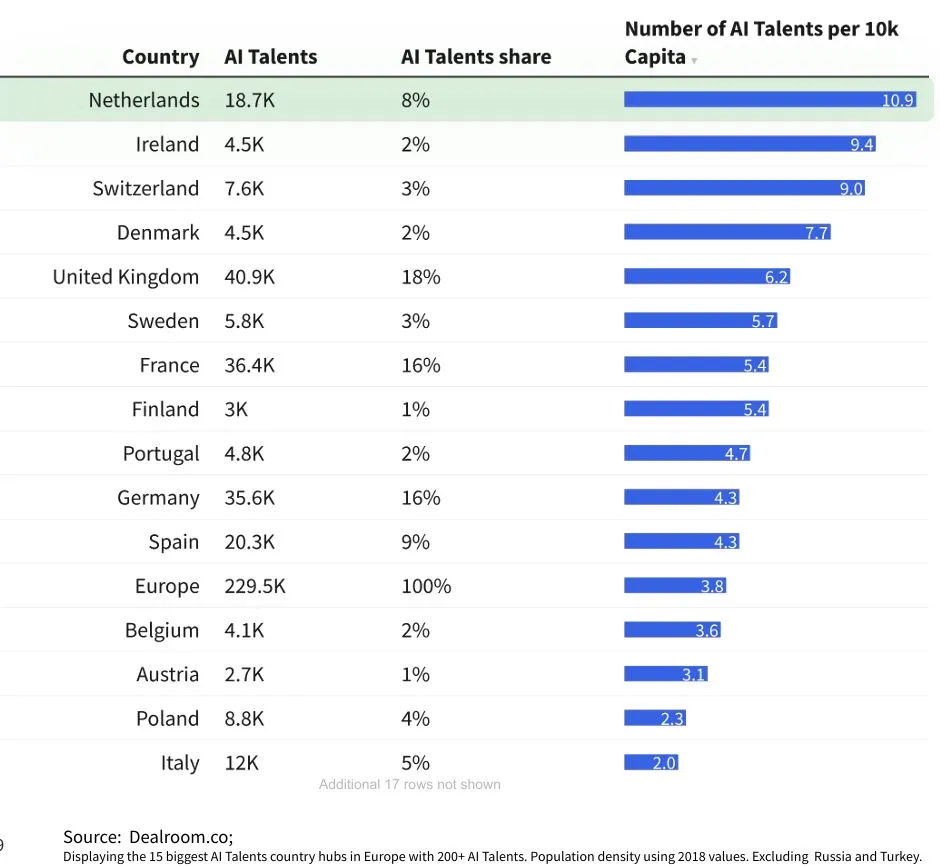 Tabel landen en AI talent